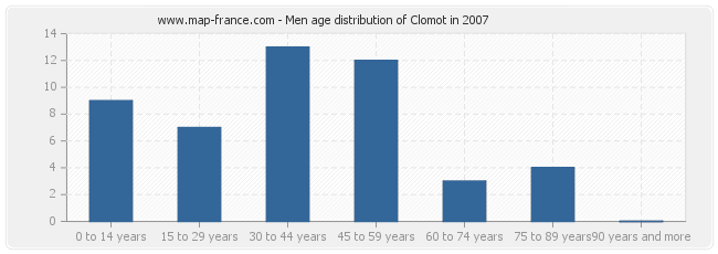Men age distribution of Clomot in 2007