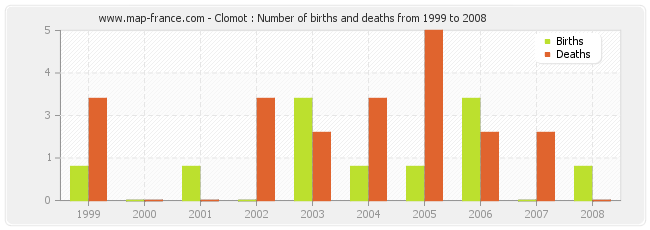 Clomot : Number of births and deaths from 1999 to 2008