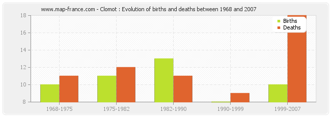 Clomot : Evolution of births and deaths between 1968 and 2007