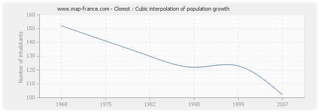 Clomot : Cubic interpolation of population growth