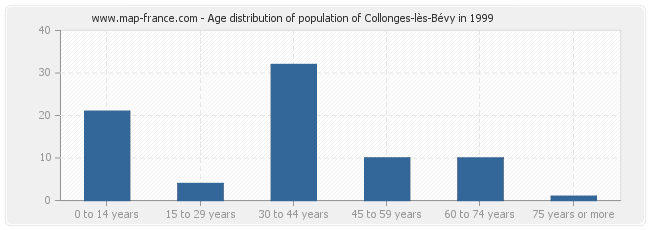 Age distribution of population of Collonges-lès-Bévy in 1999