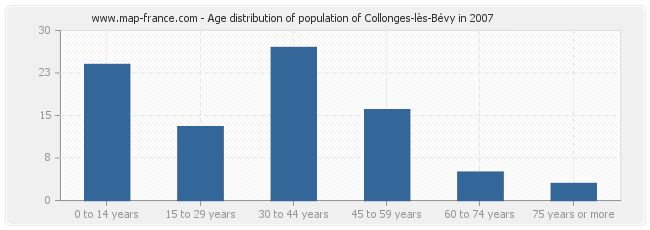 Age distribution of population of Collonges-lès-Bévy in 2007