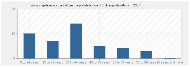 Women age distribution of Collonges-lès-Bévy in 2007