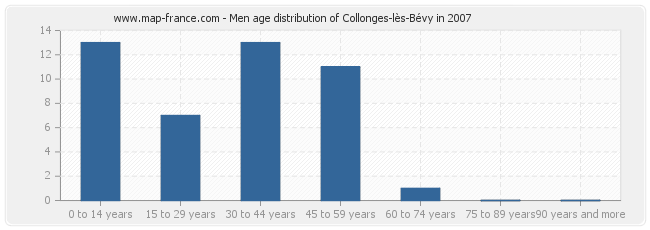 Men age distribution of Collonges-lès-Bévy in 2007