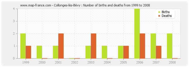 Collonges-lès-Bévy : Number of births and deaths from 1999 to 2008