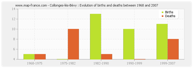 Collonges-lès-Bévy : Evolution of births and deaths between 1968 and 2007