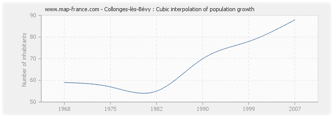 Collonges-lès-Bévy : Cubic interpolation of population growth