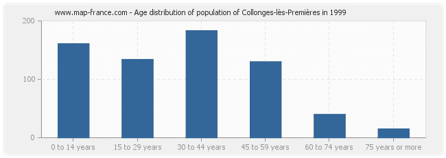 Age distribution of population of Collonges-lès-Premières in 1999