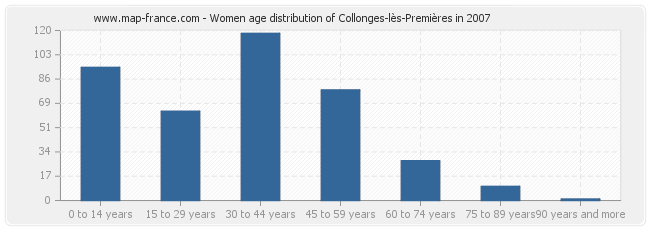 Women age distribution of Collonges-lès-Premières in 2007