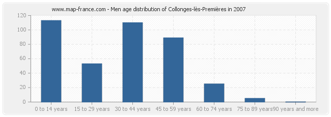 Men age distribution of Collonges-lès-Premières in 2007