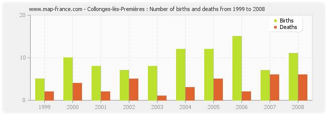 Collonges-lès-Premières : Number of births and deaths from 1999 to 2008