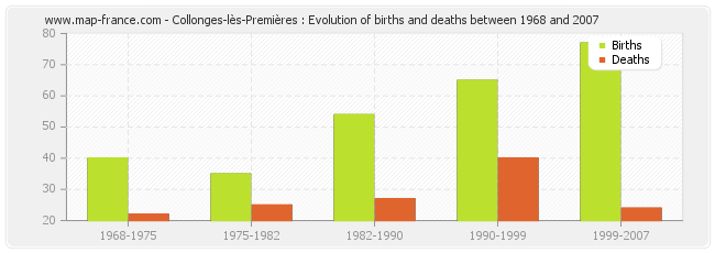 Collonges-lès-Premières : Evolution of births and deaths between 1968 and 2007