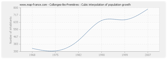 Collonges-lès-Premières : Cubic interpolation of population growth