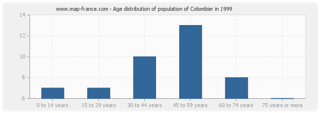 Age distribution of population of Colombier in 1999