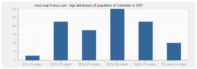 Age distribution of population of Colombier in 2007