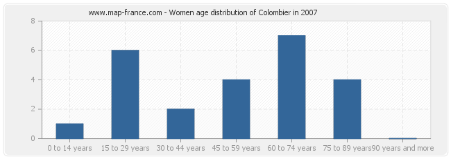 Women age distribution of Colombier in 2007