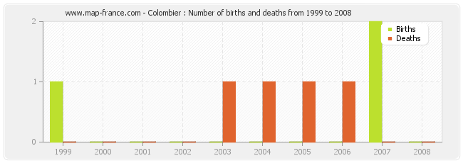 Colombier : Number of births and deaths from 1999 to 2008