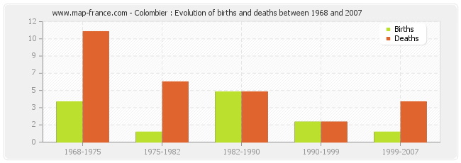 Colombier : Evolution of births and deaths between 1968 and 2007