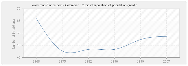 Colombier : Cubic interpolation of population growth