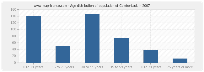 Age distribution of population of Combertault in 2007