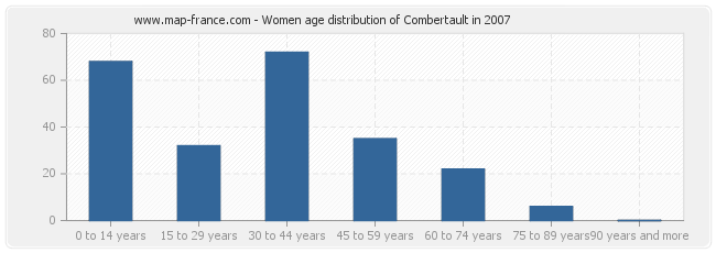 Women age distribution of Combertault in 2007