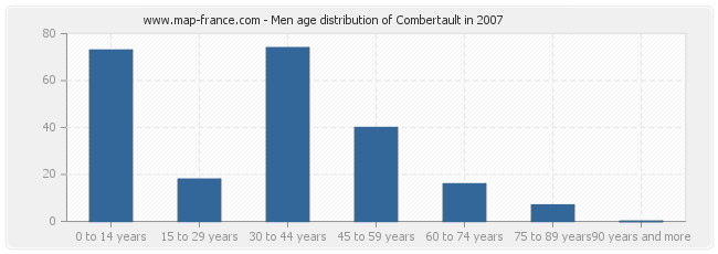 Men age distribution of Combertault in 2007