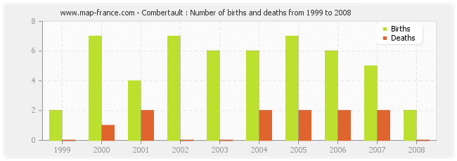 Combertault : Number of births and deaths from 1999 to 2008