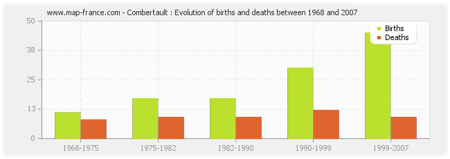 Combertault : Evolution of births and deaths between 1968 and 2007