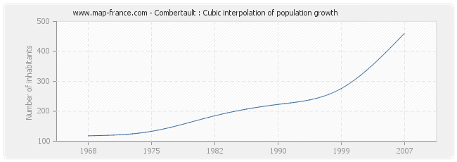 Combertault : Cubic interpolation of population growth