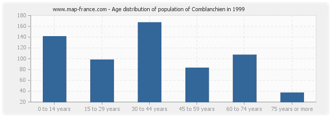 Age distribution of population of Comblanchien in 1999