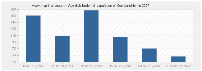Age distribution of population of Comblanchien in 2007