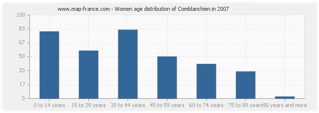 Women age distribution of Comblanchien in 2007