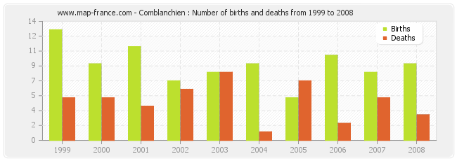 Comblanchien : Number of births and deaths from 1999 to 2008