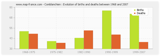 Comblanchien : Evolution of births and deaths between 1968 and 2007
