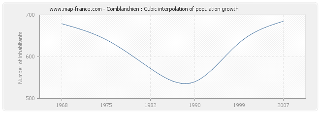 Comblanchien : Cubic interpolation of population growth