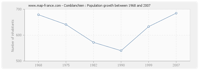 Population Comblanchien
