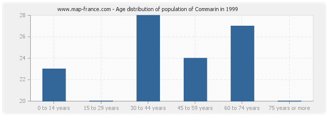 Age distribution of population of Commarin in 1999