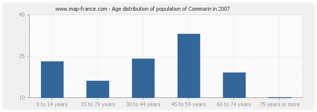 Age distribution of population of Commarin in 2007