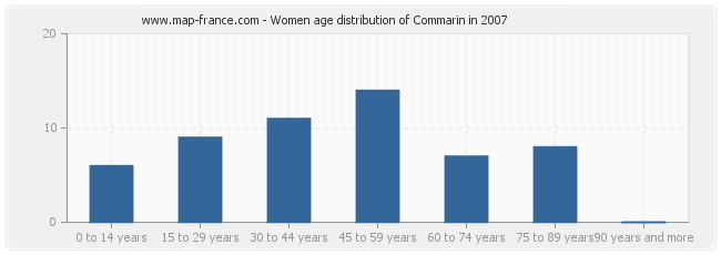 Women age distribution of Commarin in 2007