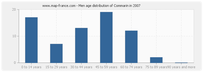 Men age distribution of Commarin in 2007