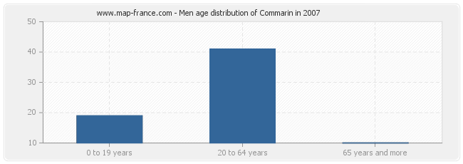 Men age distribution of Commarin in 2007