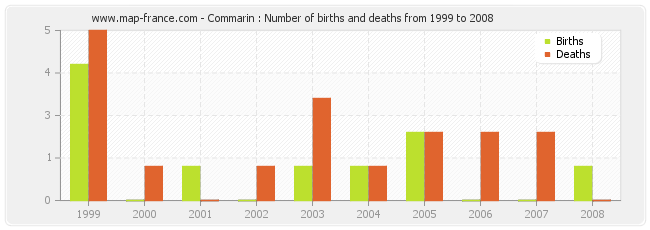 Commarin : Number of births and deaths from 1999 to 2008
