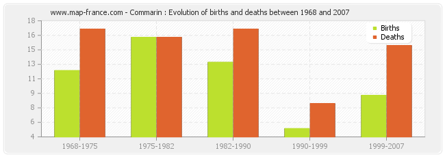 Commarin : Evolution of births and deaths between 1968 and 2007