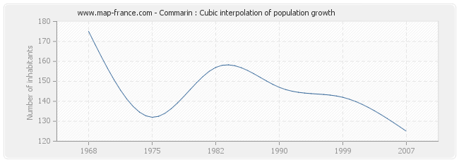 Commarin : Cubic interpolation of population growth