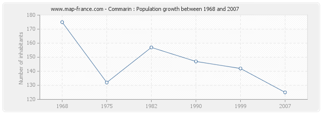 Population Commarin