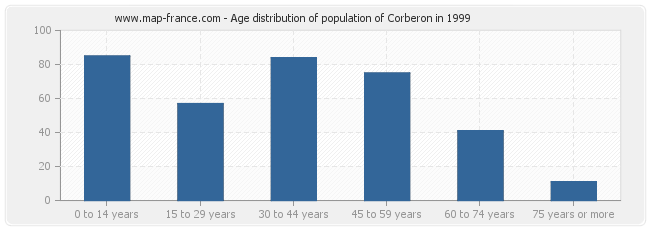 Age distribution of population of Corberon in 1999