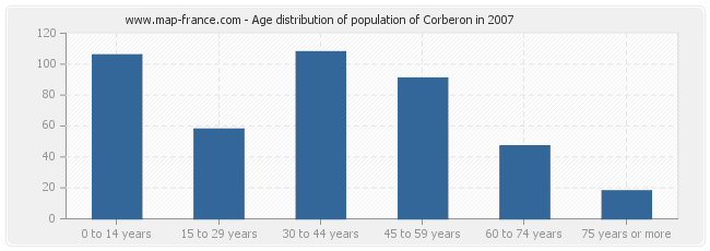 Age distribution of population of Corberon in 2007