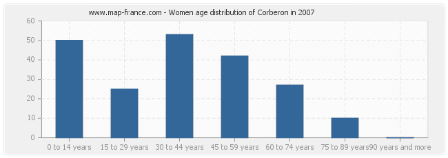 Women age distribution of Corberon in 2007