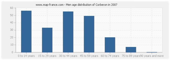 Men age distribution of Corberon in 2007