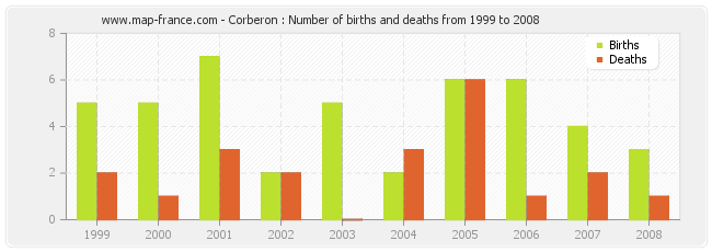 Corberon : Number of births and deaths from 1999 to 2008